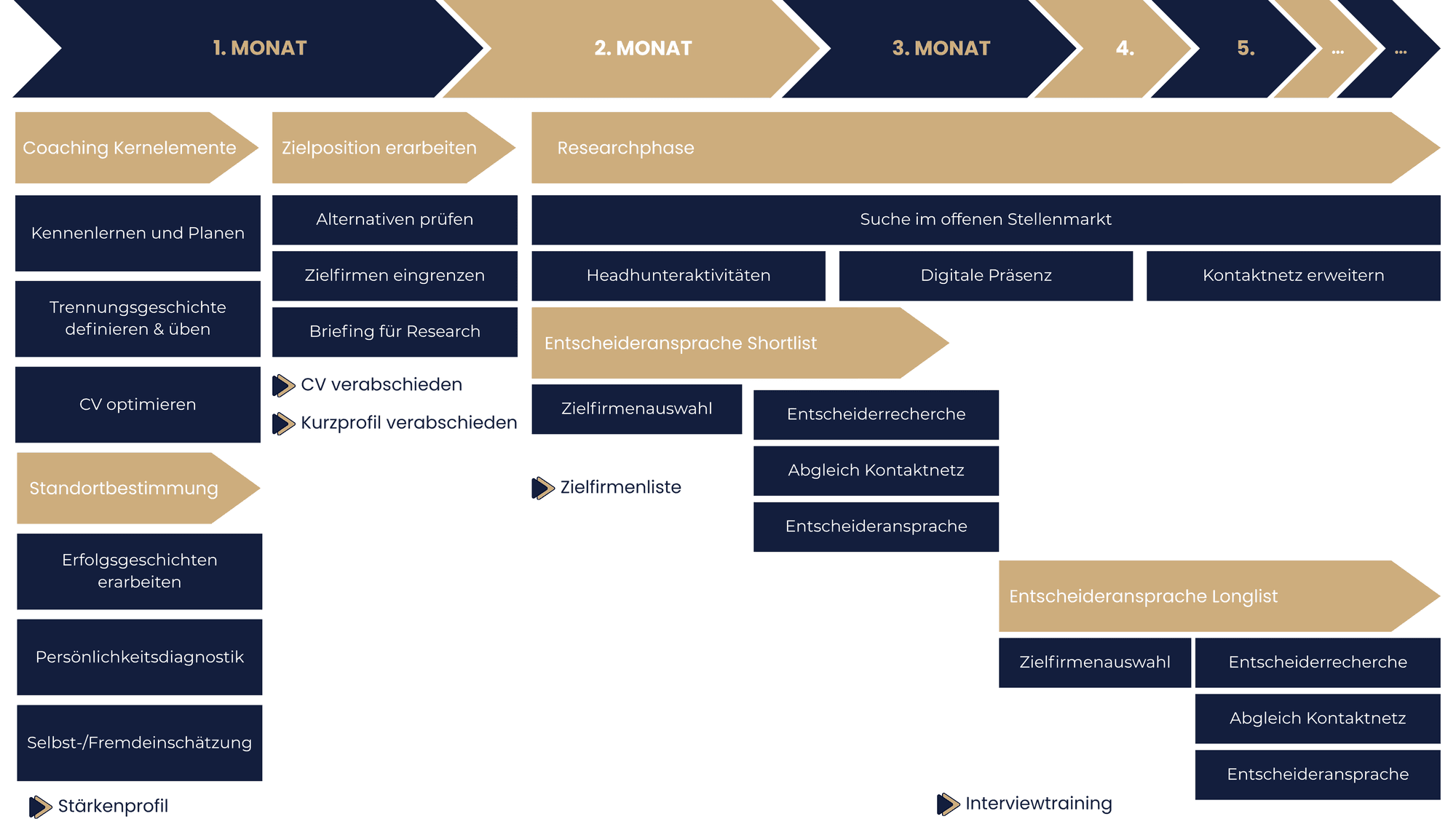 KARENT outplacement for professionals programme overview – coaching, target position, research phase and approaching decision-makers over several months